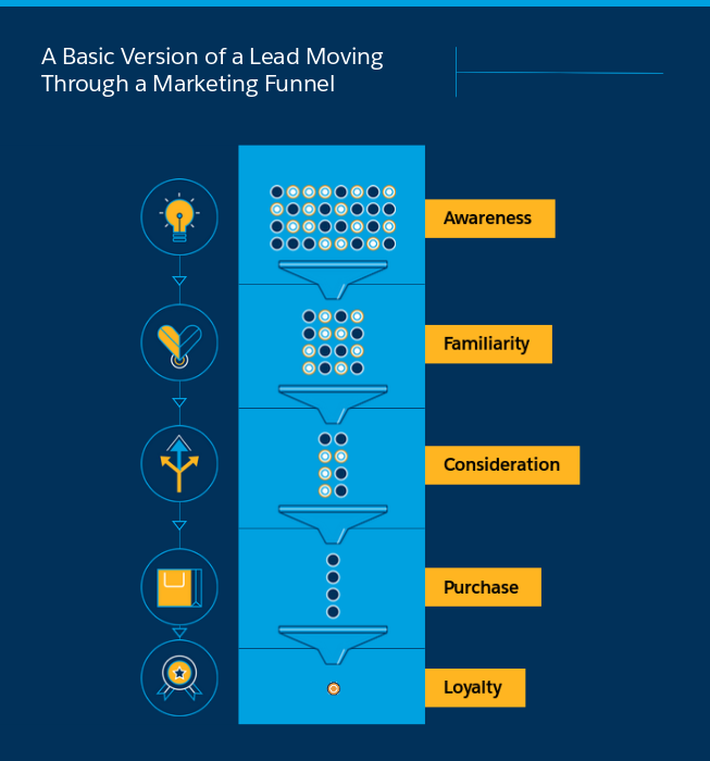 Los embudos de marketing y los viajes de los clientes